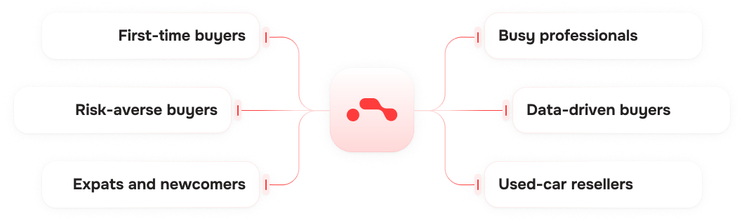 Who Findmecar.ai is for