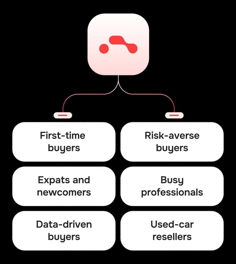 Who Findmecar.ai is for